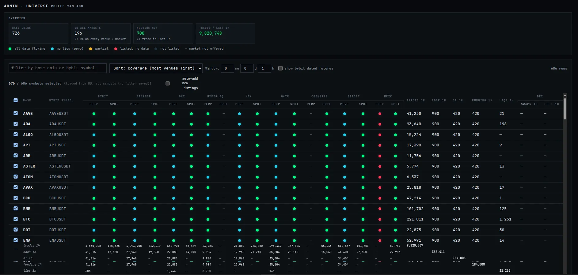 The coverage matrix: 726 coins across nine venues, 9.8 million trades in the last hour.